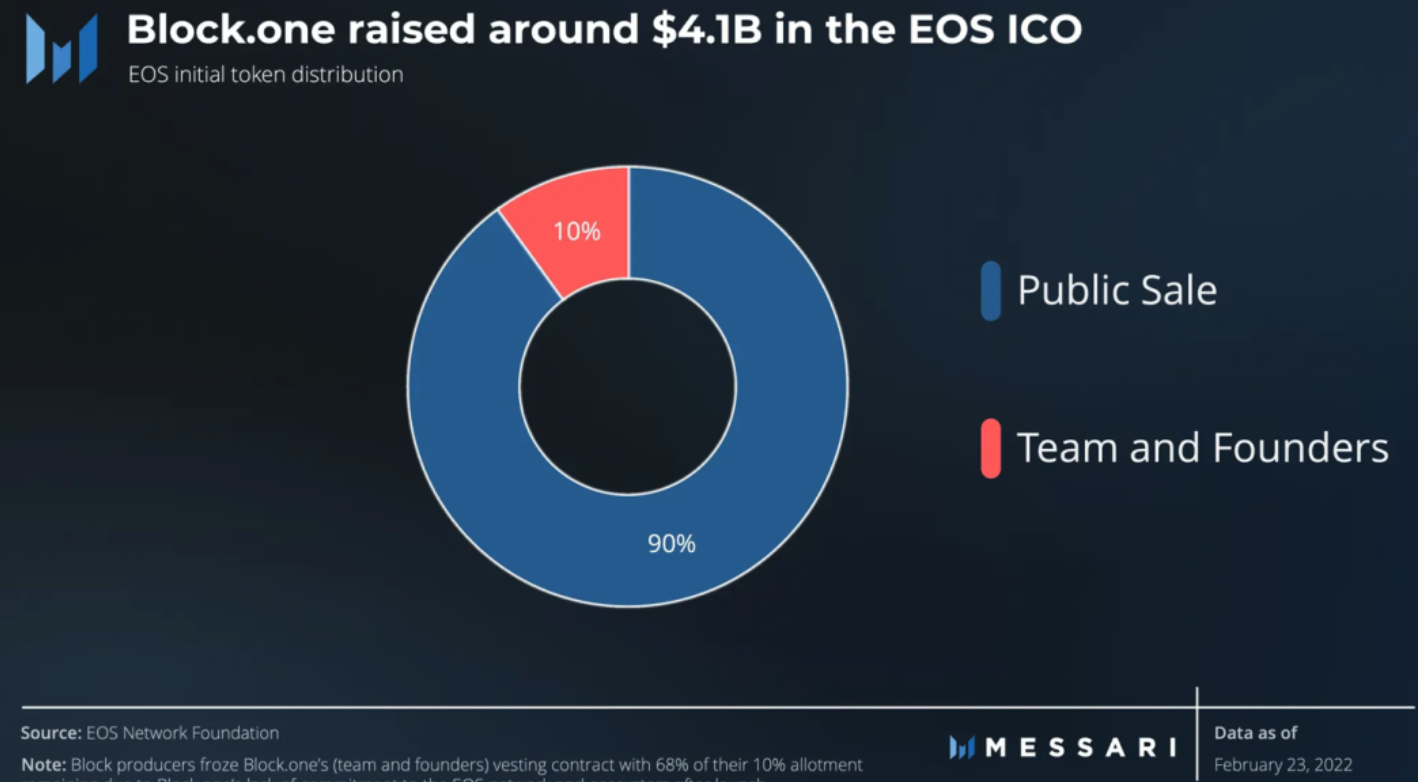 重建中的EOS，「初代以太坊殺手」將重回江湖？ | 動區動趨-最具影響力的區塊鏈新聞媒體