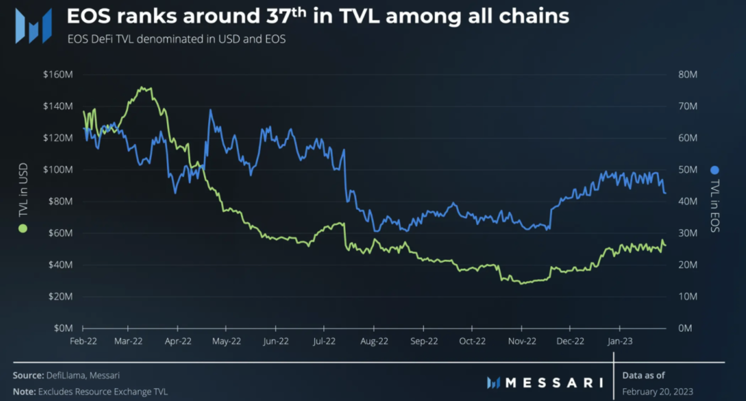 重建中的EOS，「初代以太坊殺手」將重回江湖？ | 動區動趨-最具影響力的區塊鏈新聞媒體