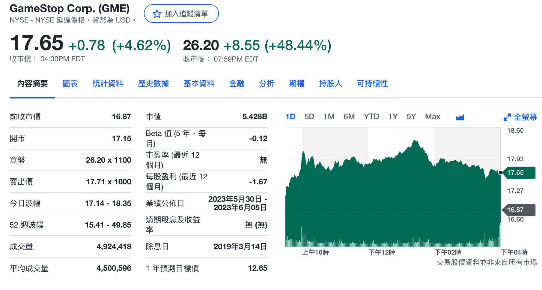 軋空再現？美股GME盤後飆漲50％！GameStop：睽違2年首度「轉虧為盈」 | 動區動趨-最具影響力的區塊鏈新聞媒體