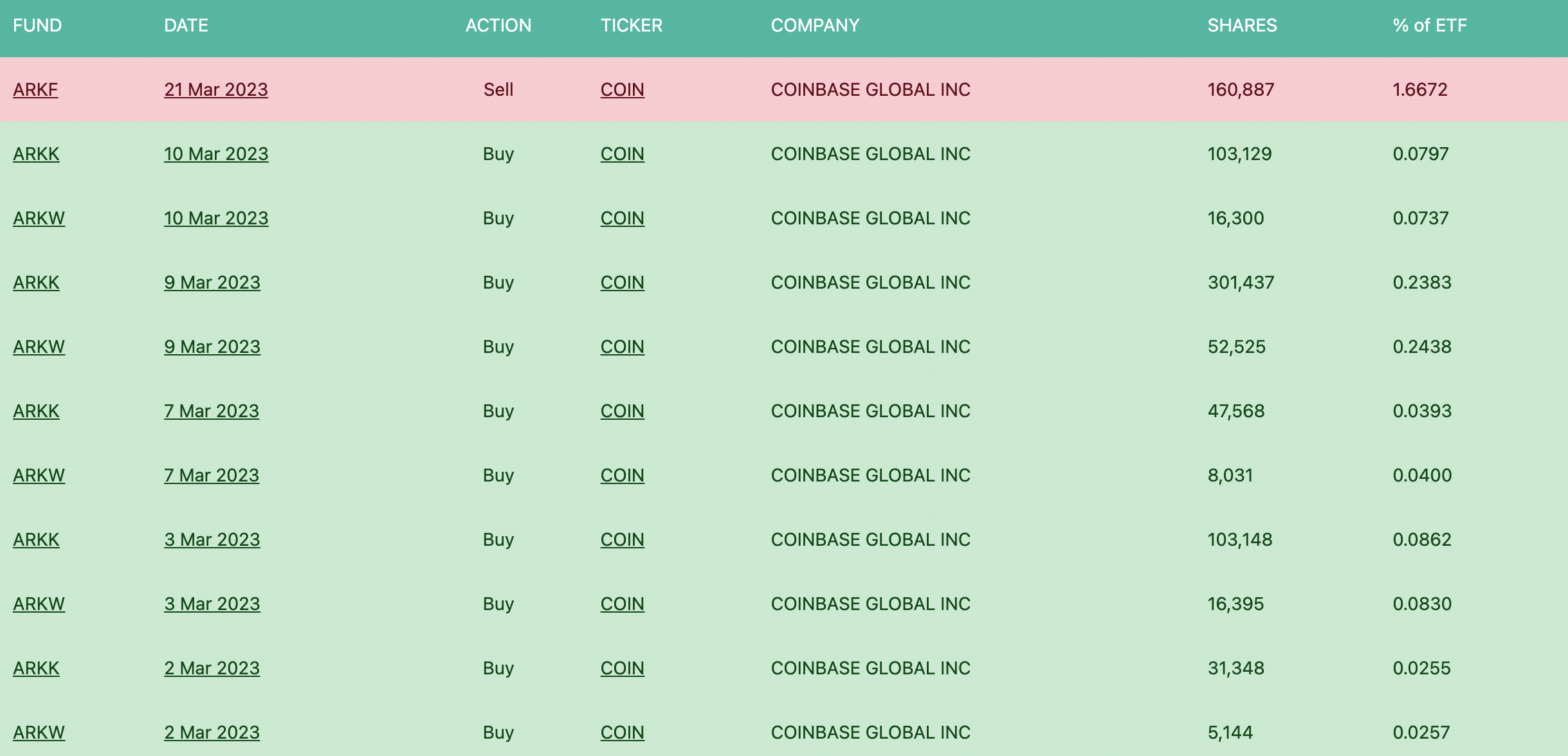 女股神高點脫手！方舟9個月來首賣Coinbase股票，套現1350萬美元| 動區動趨-最具影響力的區塊鏈新聞媒體