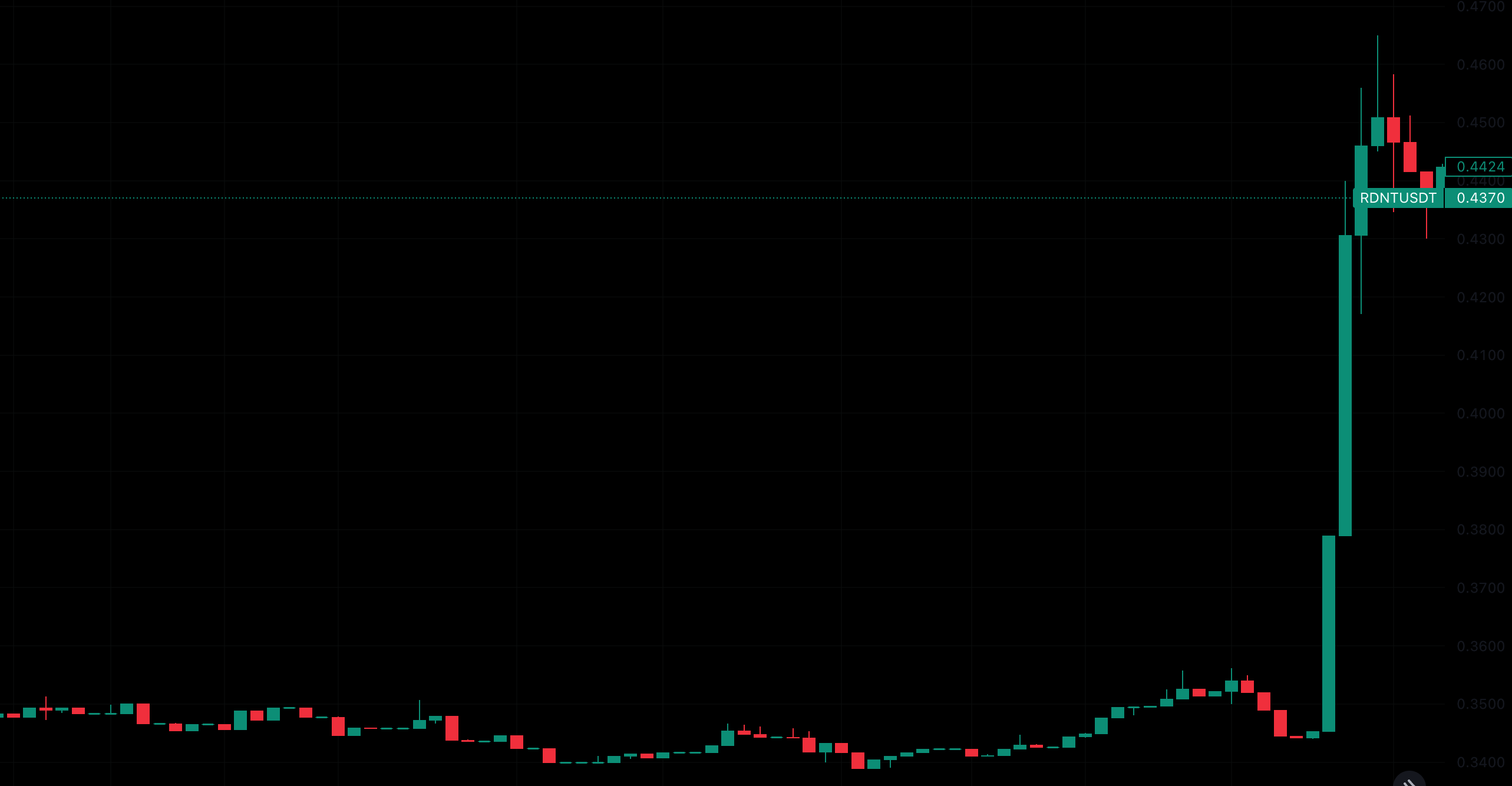 RDNT大漲20％！幣安上架Radiant Capital、躍升Arbitrum生態第三大| 動區動趨-最具影響力的區塊鏈新聞媒體