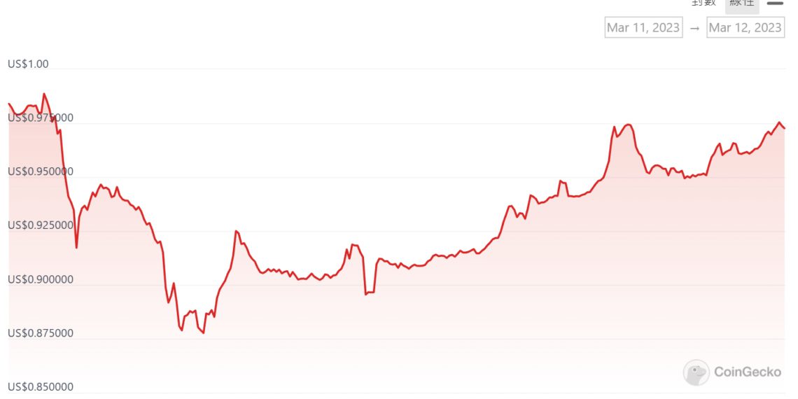 USDC速漲回0.97鎂！Circle : 矽谷銀行存款恐100%拿不回；考慮引進外部資本