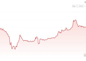 USDC速漲回0.97鎂！Circle : 矽谷銀行存款恐100%拿不回；考慮引進外部資本