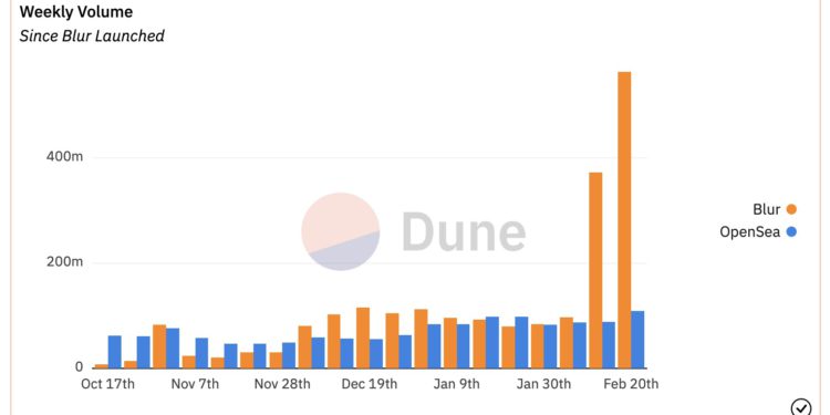 Xnip2023-03-01_11-03-31 | 動區動趨-最具影響力的區塊鏈新聞媒體 Blur交易量超OpenSea五倍!遭爆其中80%都是NFT大戶的「洗盤交易」