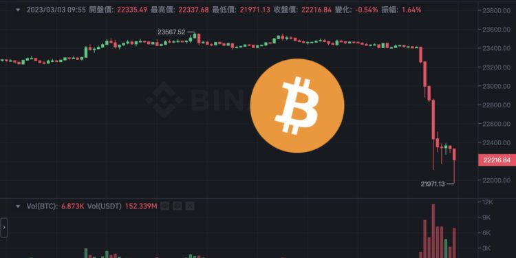 急殺！比特幣重挫6％跌破2.2萬，全網爆倉2.5億美元