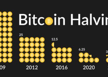 比特幣減半倒數400天！起漲點到了嗎？