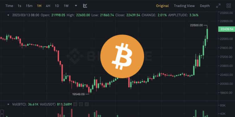 Xnip2023-03-13_08-59-21 | 動區動趨-最具影響力的區塊鏈新聞媒體 暴漲!比特幣急拉10%突破2.2萬、ETH破1600,全網軋空2億鎂