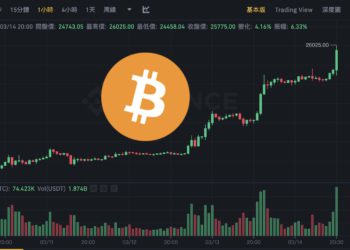 快訊》美國2月CPI年增6%「符合預期」，比特幣漲破 2.6 萬、以太坊叩關 1750！