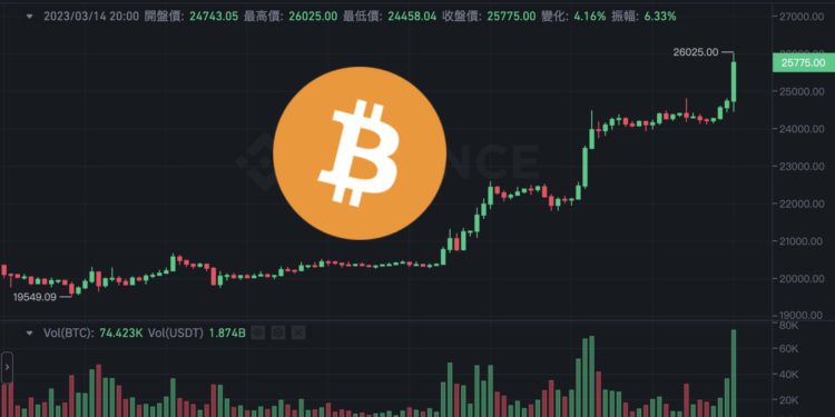 Xnip2023-03-14_20-55-43 | 動區動趨-最具影響力的區塊鏈新聞媒體 快訊》美國2月CPI年增6%「符合預期」,比特幣漲破 2.6 萬、以太坊叩關 1750!