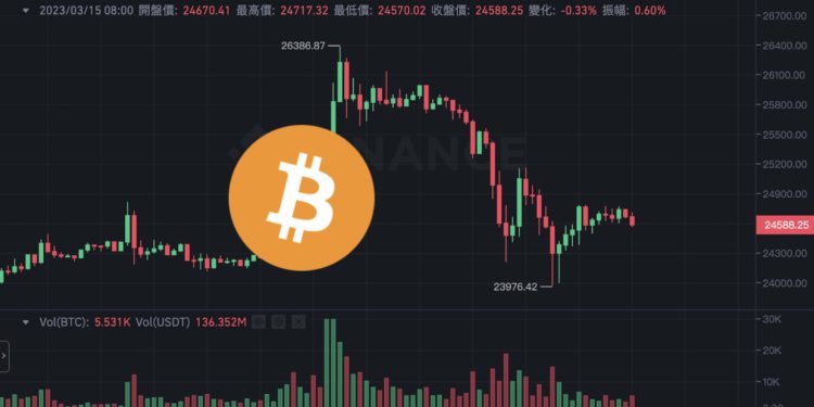 上沖下洗！比特幣漲破2.6萬後急墜9％、以太坊跌破1700，全網爆倉3億鎂