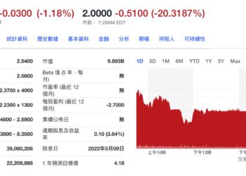 瑞士信貸歐股「熔斷停牌」！美股盤前已驟跌超 20%，最大股東拒金援