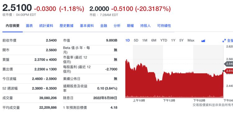 瑞士信貸歐股「熔斷停牌」！美股盤前已驟跌超 20%，最大股東拒金援