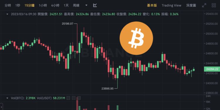 瑞士信貸危機！比特幣一度跌穿2.4萬、以太坊力守1600；聯準會3月不升息機率近40%