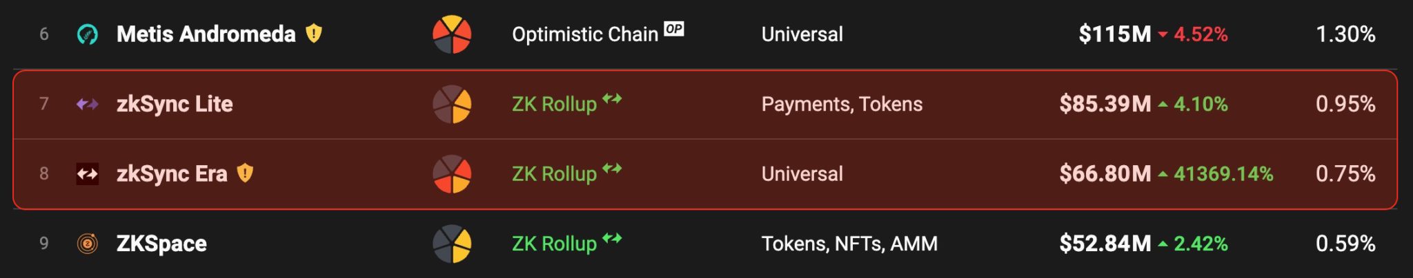 L2深度分析》zkSync Era 是什麼？與Lite性能差異？埋伏空投互動教學 | 動區動趨-最具影響力的區塊鏈新聞媒體