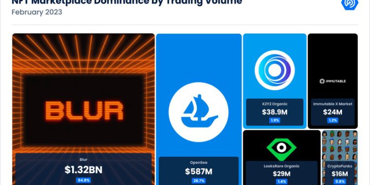 NFT交易量創10個月新高！DappRadar：二月破20億鎂，超6成集中在Blur