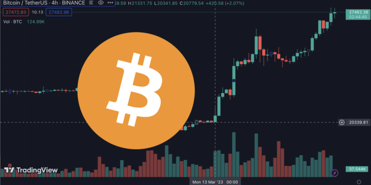 比特幣漲破 27,700！年初迄今漲超 65%，成今年表現最佳資產、跑贏股市和黃金