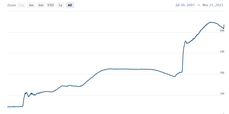 | 動區動趨-最具影響力的區塊鏈新聞媒體 美國印鈔機火力再啟》Fed 1週內再擴表400億鎂,達 8.7 兆美元