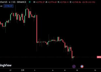 比特幣跌破21600；聯準會報告：通膨壓力存在、經濟前景不樂觀