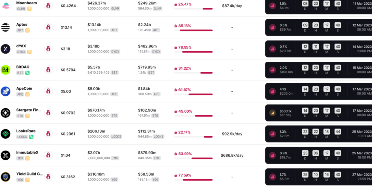 截圖 2023-03-02 上午114221 | 動區動趨-最具影響力的區塊鏈新聞媒體 代幣解鎖潮》4.2億鎂賣壓警告!3月釋出APE、BIT、APT、DYDX、IMX….