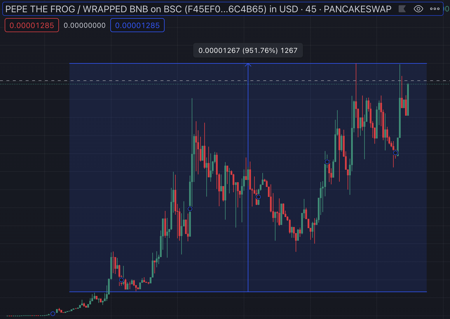 迷因幣熱潮》PepeBNB、GENSLR、Stonks「暴漲2000%」，炒作中有何敘事？ | 動區動趨-最具影響力的區塊鏈新聞媒體