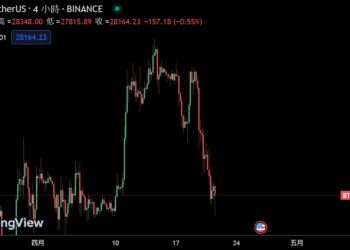 BTC跌破2.8萬！ETH失守1900鎂；共11.4億選擇權今將到期