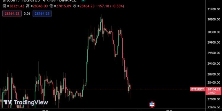 BTC跌破2.8萬！ETH失守1900鎂；共11.4億選擇權今將到期