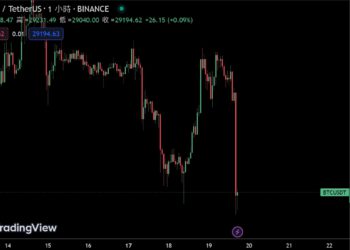 BTC急殺2.9萬鎂、ETH跌破2000鎂；全網1小時爆倉1.6億