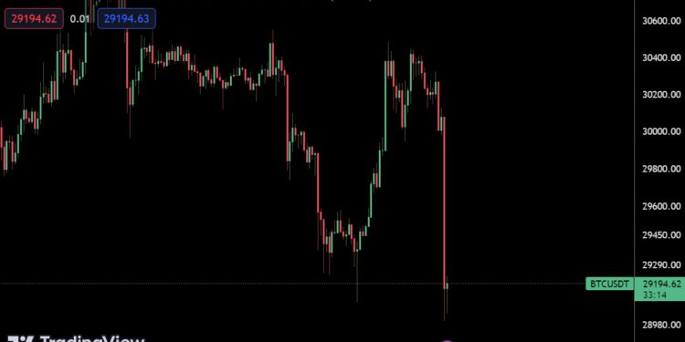BTC急殺2.9萬鎂、ETH跌破2000鎂；全網1小時爆倉1.6億