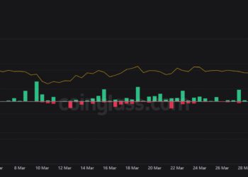 狗狗幣行情》期貨日爆倉2700萬鎂；第5大巨鯨轉出6.5億doge疑將砸盤套現