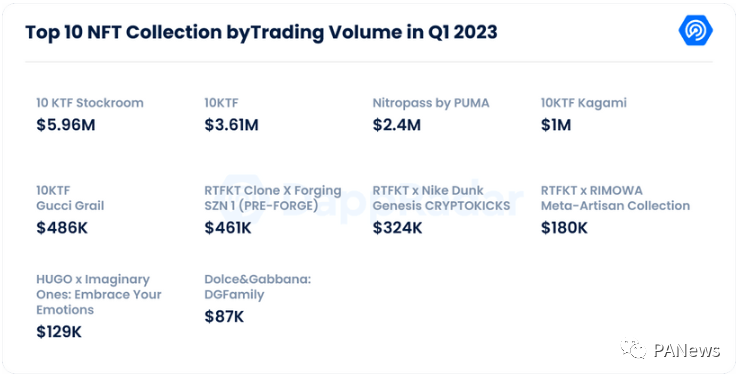 2023年Q1前10大NFT集交易量