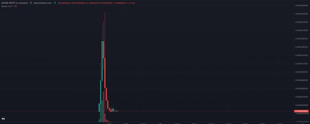 Arbitrum土狗項目瘋!AIDOGE單日狂飆200%;AISHIB數小時遭Rug Pull | 動區動趨-最具影響力的區塊鏈新聞媒體