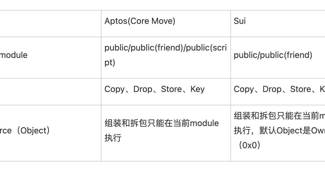同是MOVE語言，Sui 與 Aptos 開發技術誰優劣？ | 動區動趨-最具影響力的區塊鏈新聞媒體
