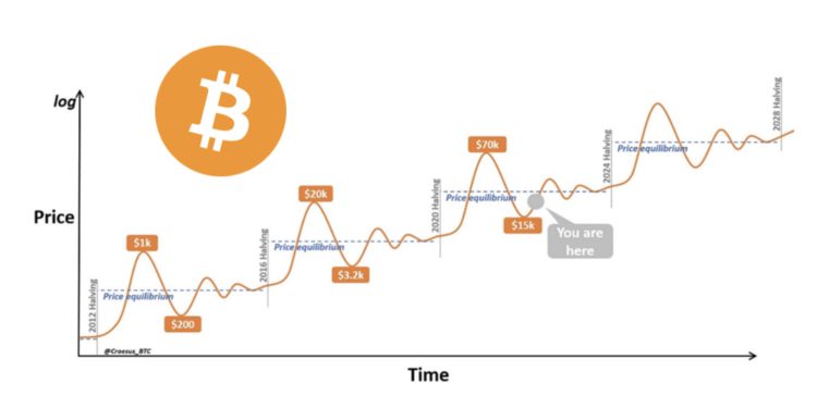 比特幣減半分析：為什麼現在是「買入BTC」最佳時機？