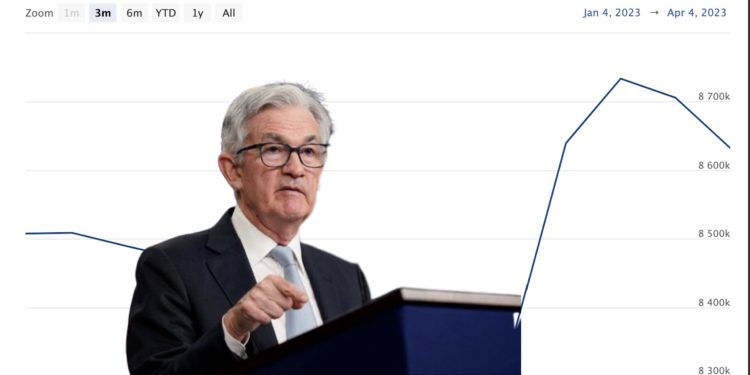 聯準會「加緊縮表」兩週回收1000億美元！市場流動性危機未解