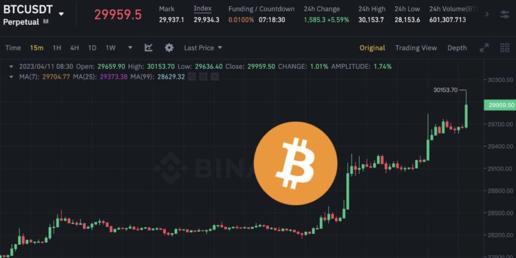 Xnip2023-04-11_08-57-28 | 動區動趨-最具影響力的區塊鏈新聞媒體 急拉!比特幣突破3萬鎂大關、以太坊破1920;創去年6月以來新高