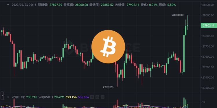 幣市短評》比特幣叩關 2.8 萬、以太坊逼近 2000！分析師：礦工拋壓緩解