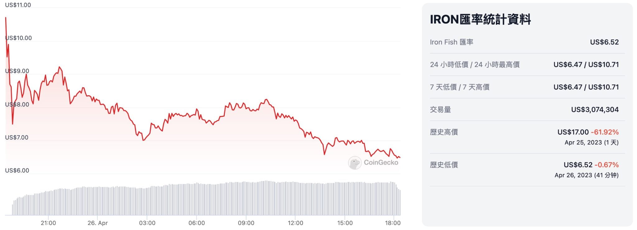 礦工崩潰！a16z領投隱私幣 Iron Fish 開盤暴跌62，挖礦回本至少等7年 動區動趨最具影響力的區塊鏈新聞媒體