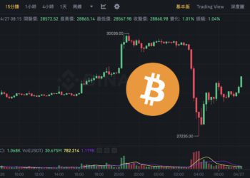 急殺！比特幣一度跌逼 2.7 萬、以太坊失守 1800；上沖下洗爆倉 3.3 億美元