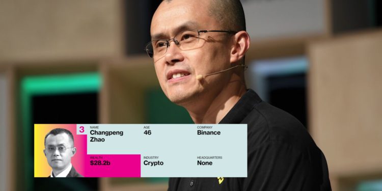 CZ上榜「彭博金融富豪」第三名，本人駁斥：我沒有282億鎂