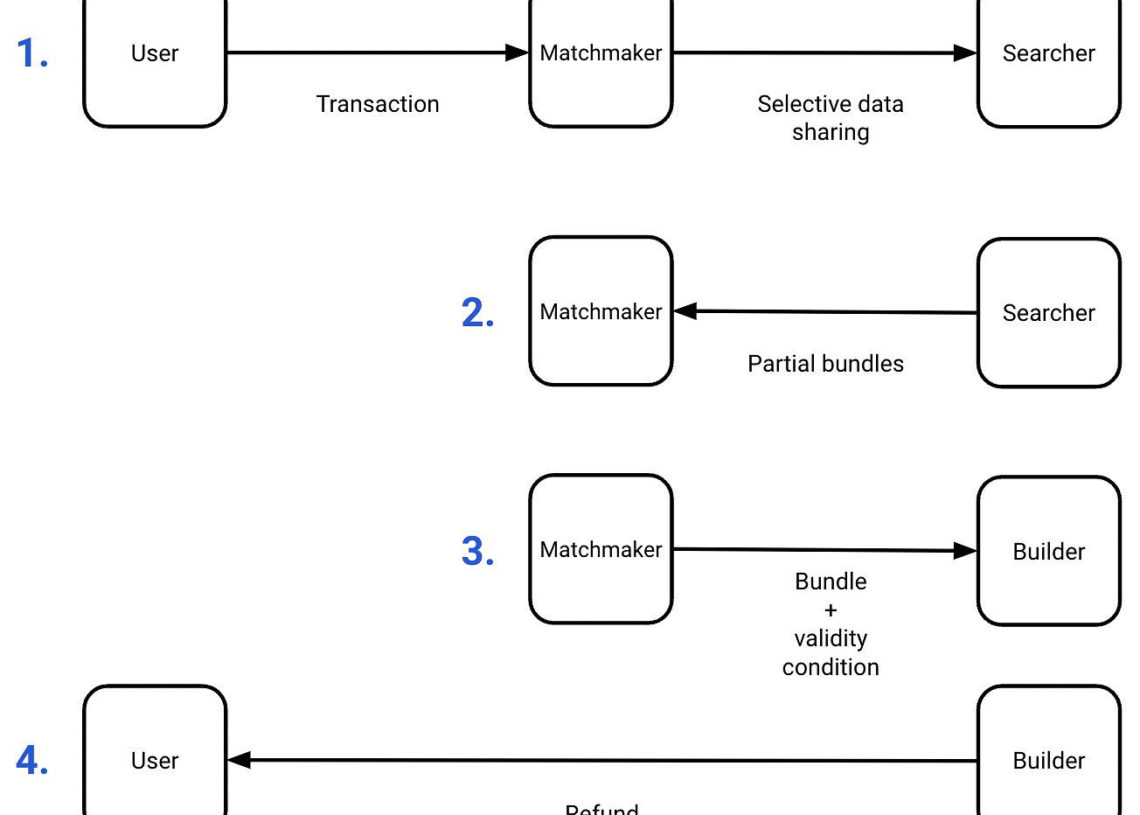 Flashbot套利機器人能分潤！深入分析MEV賽道未來 | 動區動趨-最具影響力的區塊鏈新聞媒體