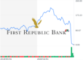 美國政府堅持不救！第一共和銀行股價狂瀉42%再創新低