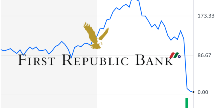 美國政府堅持不救！第一共和銀行股價狂瀉42%再創新低
