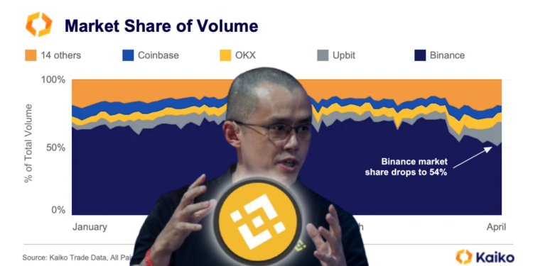 玩幣歸趙？幣安交易所「全球市佔率」近2週驟降16%！還剩54%