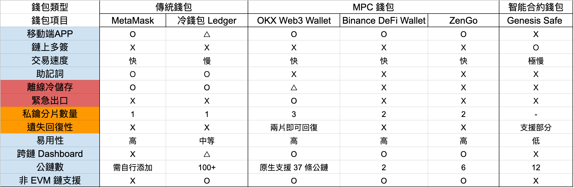 Web3入口革命》為何MPC錢包比Metamask 等傳統錢包更安全、更適合新手？ | 動區動趨-最具影響力的區塊鏈新聞媒體