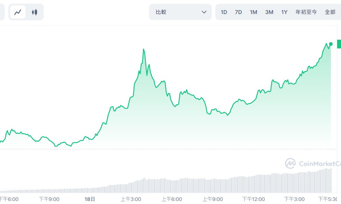 Arbitrum土狗項目瘋!AIDOGE單日狂飆200%;AISHIB數小時遭Rug Pull | 動區動趨-最具影響力的區塊鏈新聞媒體