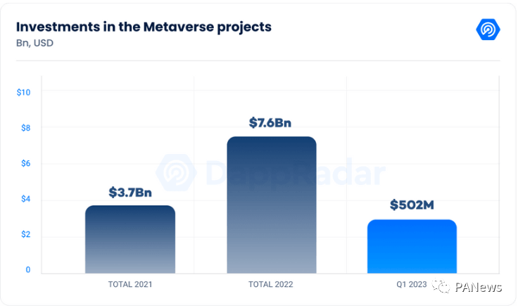 元宇宙項目投資統計數據（2021-2023Q1）