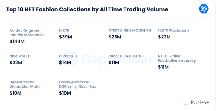 前10大時尚NFT集交易量