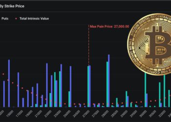 大行情警告》30億鎂比特幣選擇權將到期，BTC最大痛點為2.7萬鎂