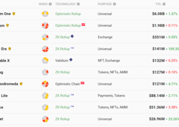 目前Layer2項目前十名TVL市場份額排名來源L2beat