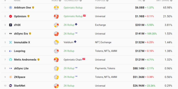 目前Layer2項目前十名TVL市場份額排名來源L2beat